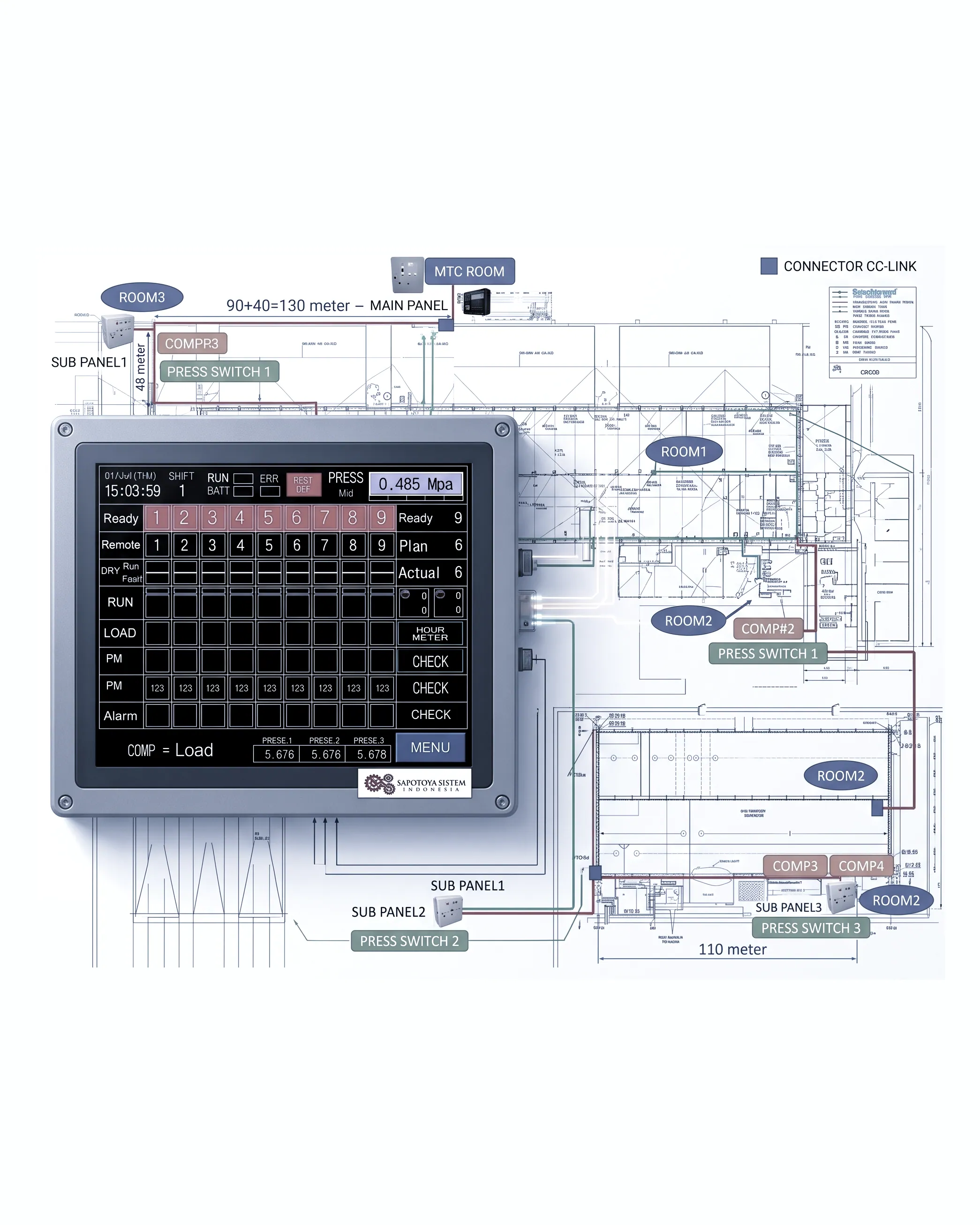 Plant layout of an integrated compressor control system: an HMI monitor showing compressor status and line pressure, linked over CC-Link to sub-panels and pressure switches in each compressor room